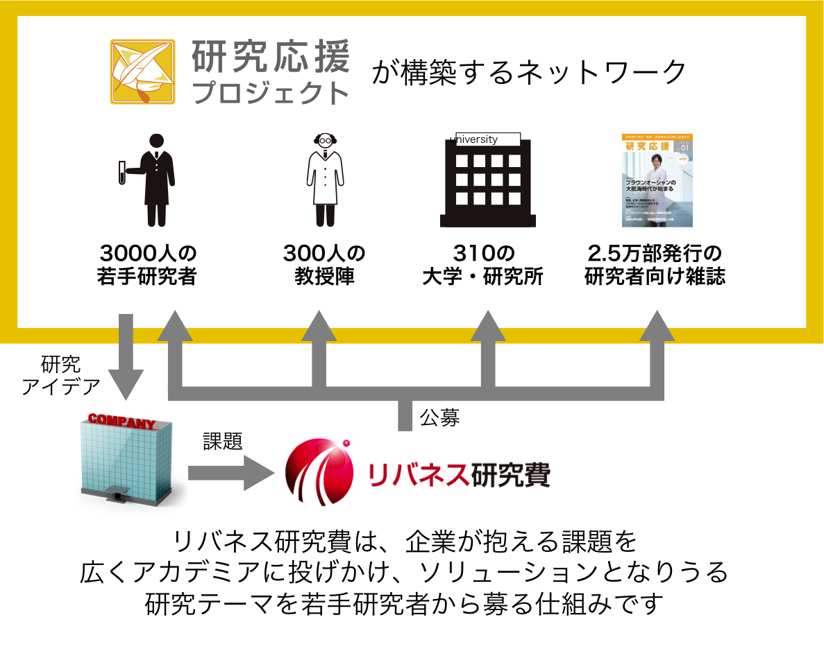 研究応援プロジェクトが構築するネットワーク 3000人の若手研究者/300人の教授陣/310の大学・研究所/2.5万部発行する研究者向け雑誌 リバネス研究費は、企業が抱える課題を広くアカデミアに投げかけ、ソリューションとなりうる研究テーマを若手研究者から募る仕組みです